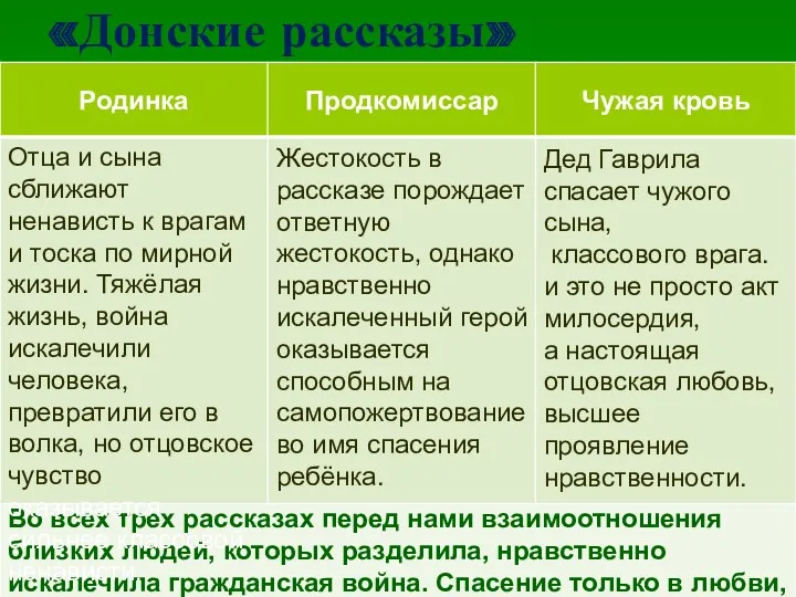 «Донские рассказы» Во всех трех рассказах перед нами взаимоотношения близких