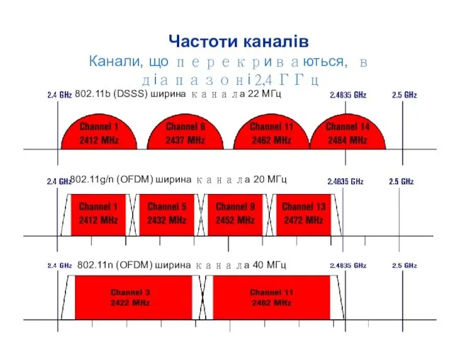 Частоти каналів Канали, що перекриваються, в діапазоні 2,4 ГГц 802.11b