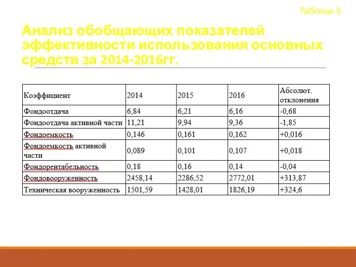 Анализ обобщающих показателей эффективности использования основных средств за 2014-2016гг. Таблица 5