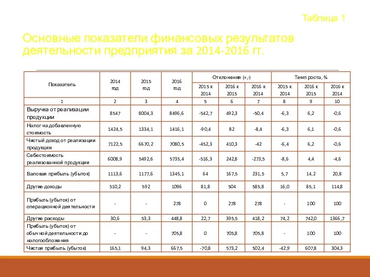 Основные показатели финансовых результатов деятельности предприятия за 2014-2016 гг. Таблица 1
