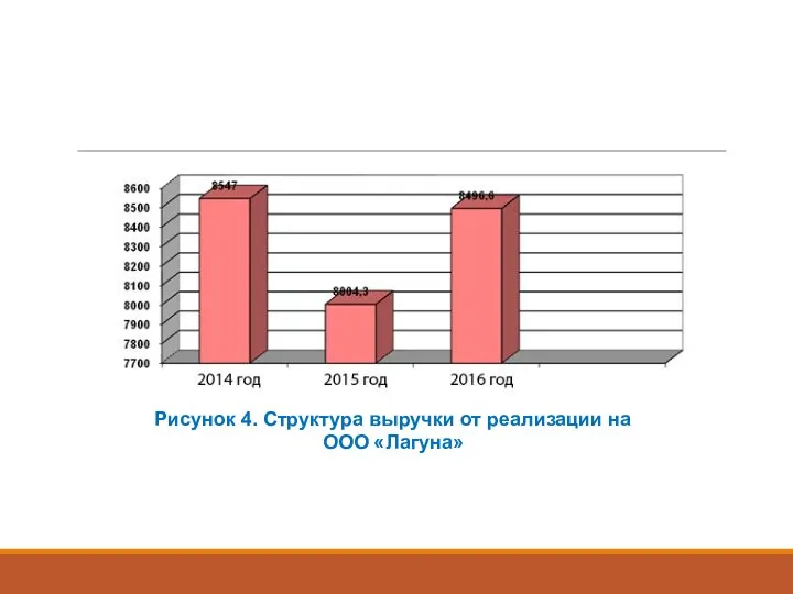 Рисунок 4. Структура выручки от реализации на ООО «Лагуна»