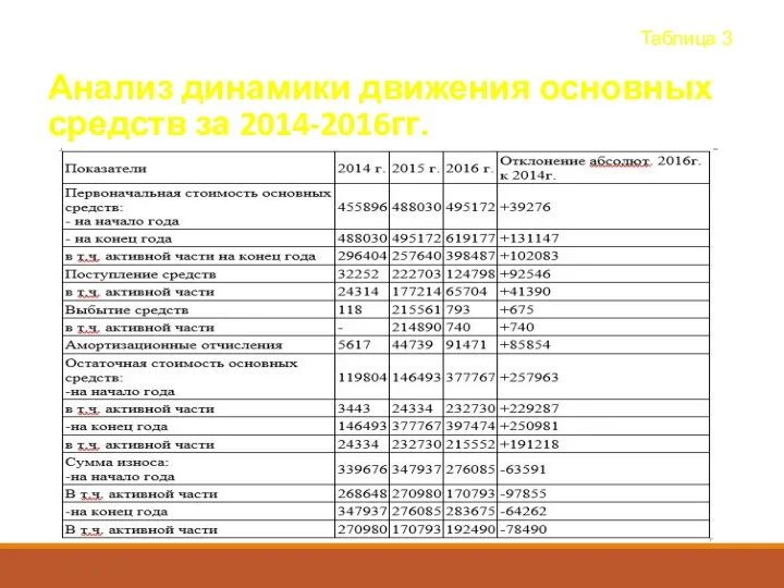 Анализ динамики движения основных средств за 2014-2016гг. Таблица 3
