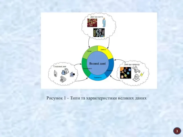 3 Рисунок 1 - Типи та характеристики великих даних