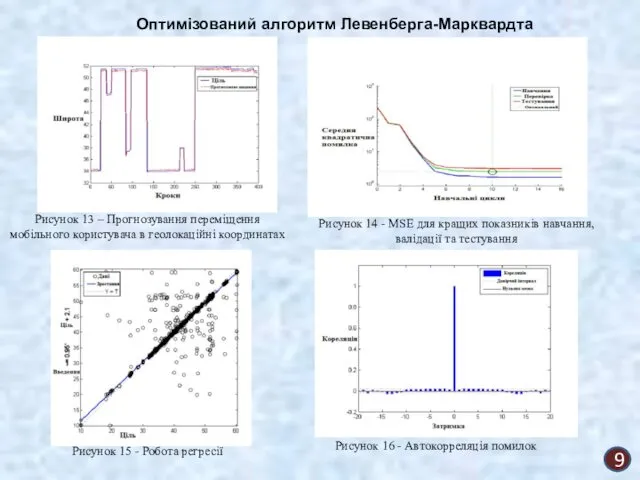 9 Оптимізований алгоритм Левенберга-Марквардта Рисунок 13 – Прогнозування переміщення мобільного