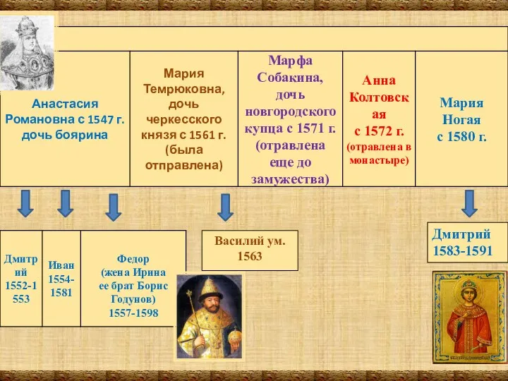 Василий ум. 1563 Дмитрий 1583-1591