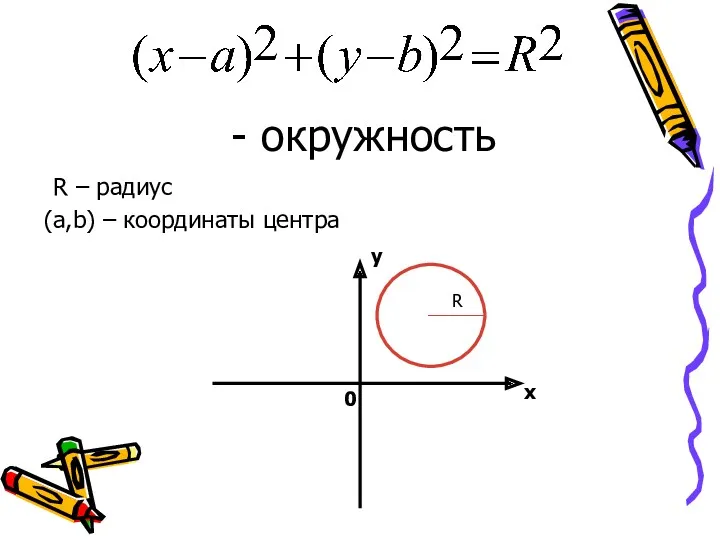 - окружность R – радиус (a,b) – координаты центра y x 0 R