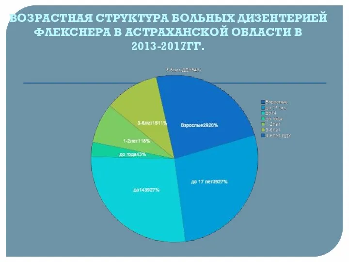 ВОЗРАСТНАЯ СТРУКТУРА БОЛЬНЫХ ДИЗЕНТЕРИЕЙ ФЛЕКСНЕРА В АСТРАХАНСКОЙ ОБЛАСТИ В 2013-2017ГГ.