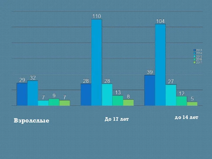 Взролслые До 17 лет до 14 лет