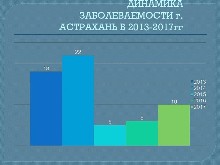 ДИНАМИКА ЗАБОЛЕВАЕМОСТИ г.АСТРАХАНЬ В 2013-2017гг