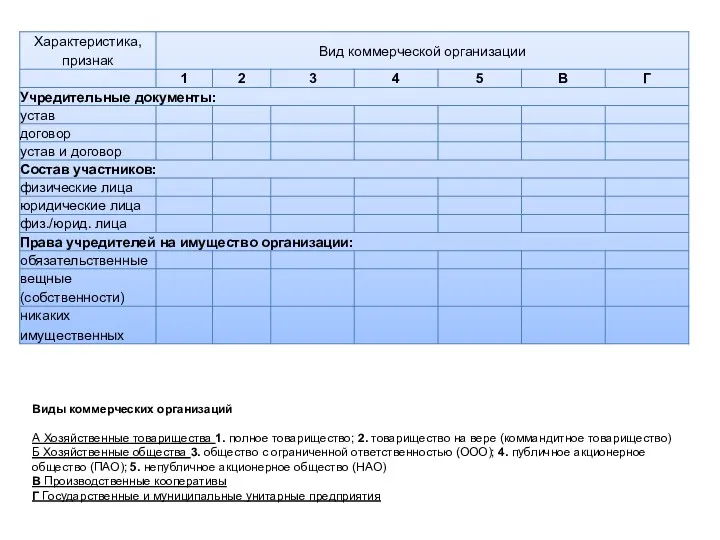Виды коммерческих организаций А Хозяйственные товарищества 1. полное товарищество; 2.