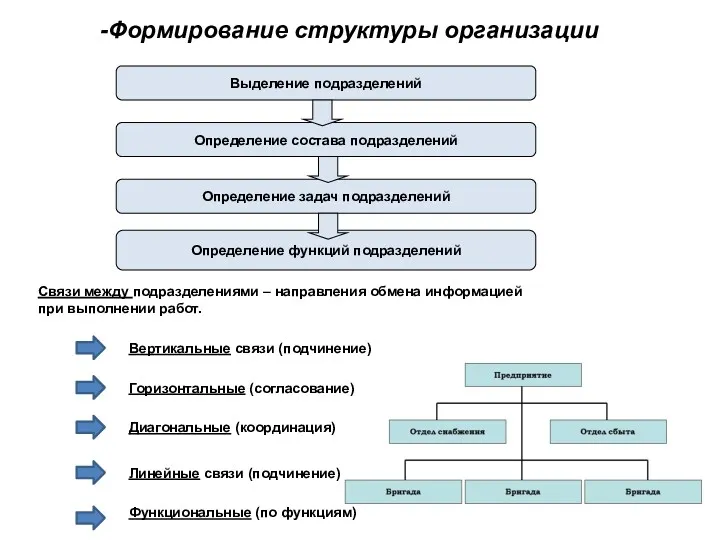 -Формирование структуры организации Выделение подразделений Определение состава подразделений Определение задач