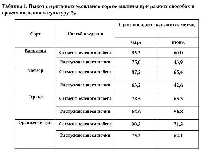 Таблица 1. Выход стерильных экспланов сортов малины при разных способах и сроках введения в культуру, %