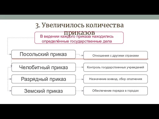 3. Увеличилось количества приказов В ведении каждого приказа находились определённые