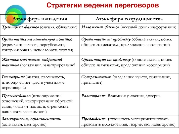 Стратегии ведения переговоров