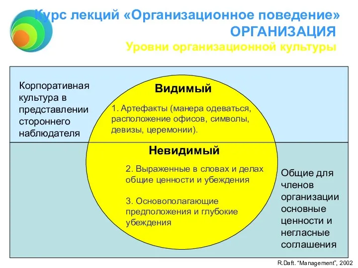 Курс лекций «Организационное поведение» ОРГАНИЗАЦИЯ Уровни организационной культуры R.Daft. “Management”,