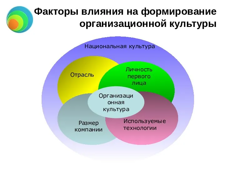 Факторы влияния на формирование организационной культуры Организационная культура