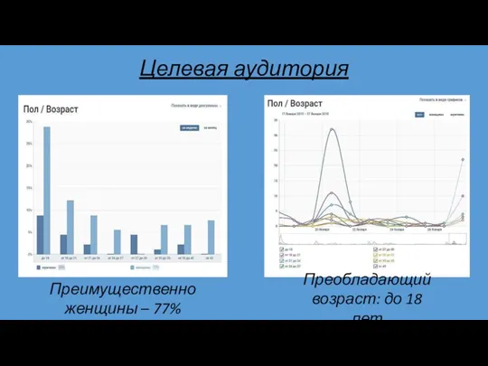 Целевая аудитория Преимущественно женщины – 77% Преобладающий возраст: до 18 лет