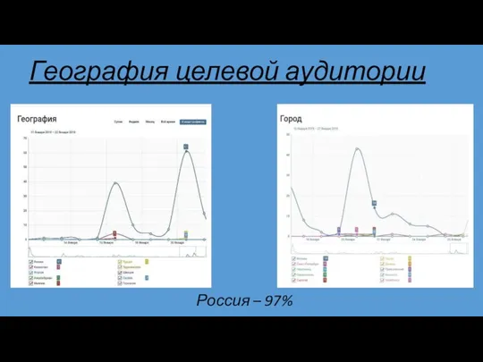 География целевой аудитории Россия – 97%