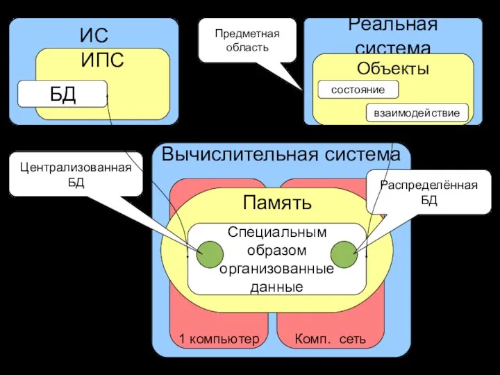 Вычислительная система Комп. сеть 1 компьютер ИС ИПС БД Память