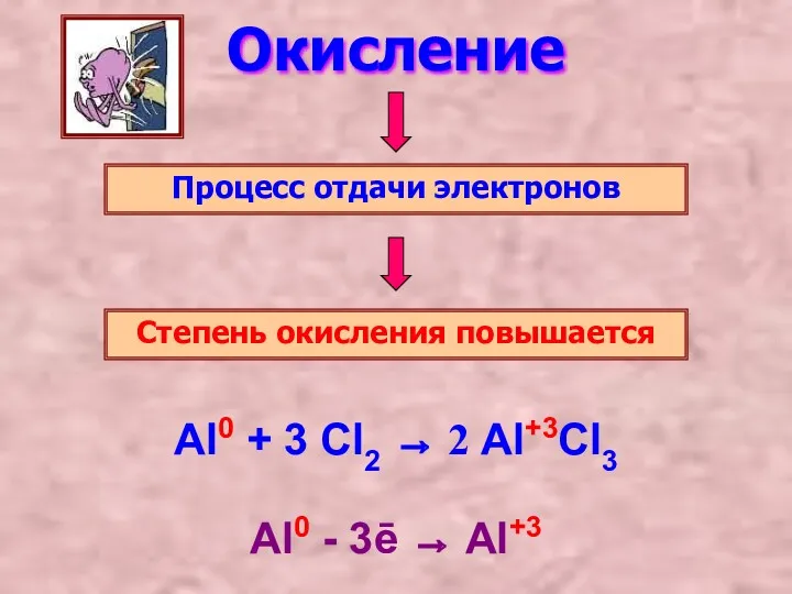 Окисление Процесс отдачи электронов Степень окисления повышается Al0 - 3ē → Al+3 Al0