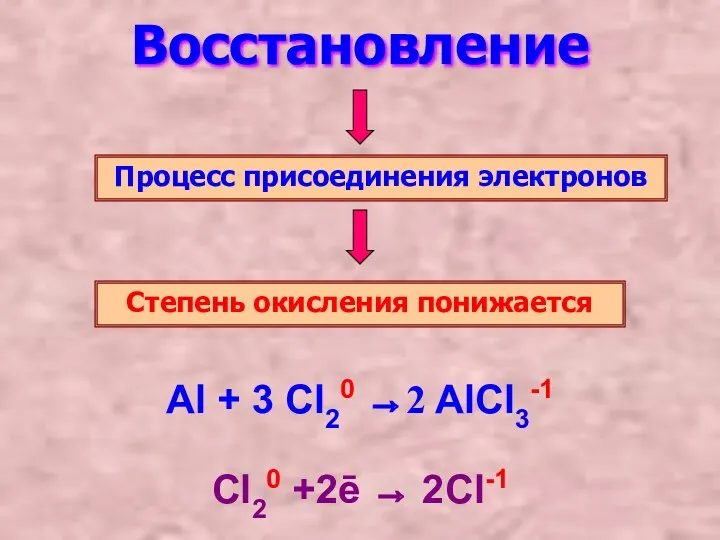 Восстановление Процесс присоединения электронов Степень окисления понижается Al + 3 Cl20 →2 AlCl3-1