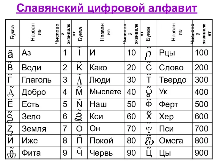 Славянский цифровой алфавит Буква Буква Буква Название Название Название Числовой