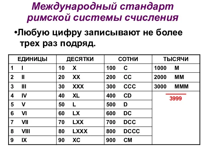 Международный стандарт римской системы счисления Любую цифру записывают не более трех раз подряд. 3999