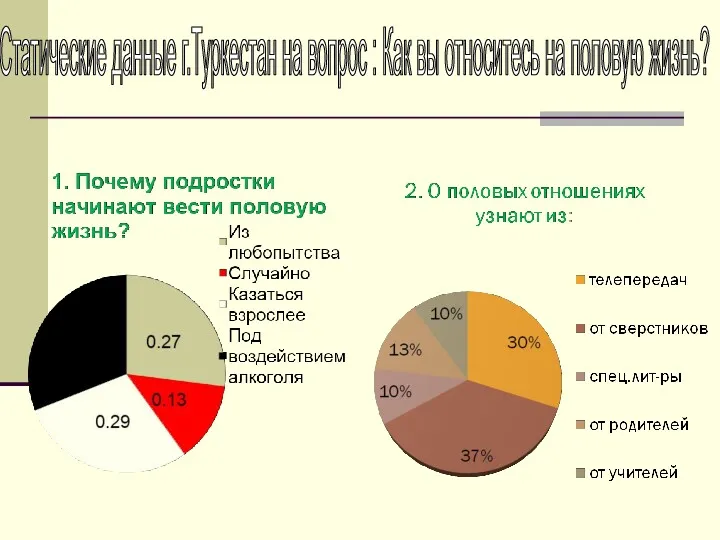 Статические данные г.Туркестан на вопрос : Как вы относитесь на половую жизнь?