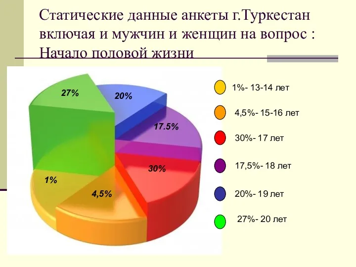 Статические данные анкеты г.Туркестан включая и мужчин и женщин на