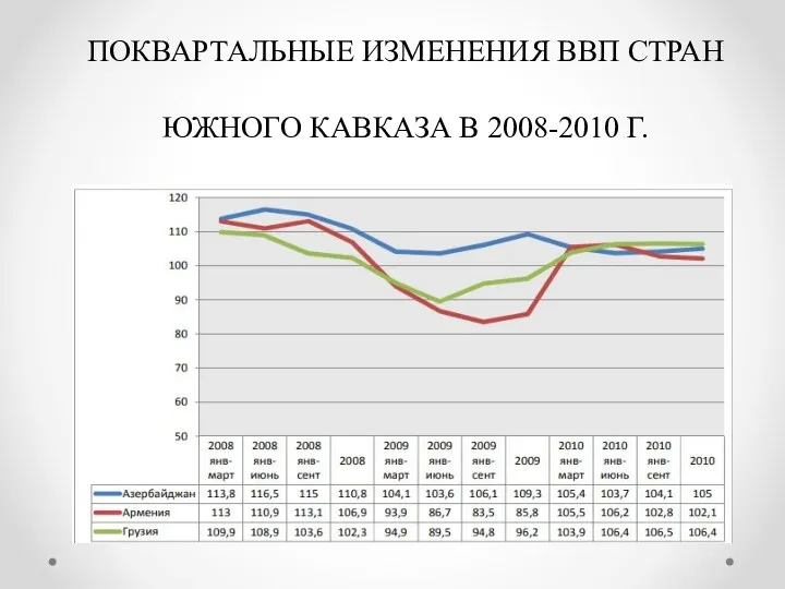 ПОКВАРТАЛЬНЫЕ ИЗМЕНЕНИЯ ВВП СТРАН ЮЖНОГО КАВКАЗА В 2008-2010 Г.
