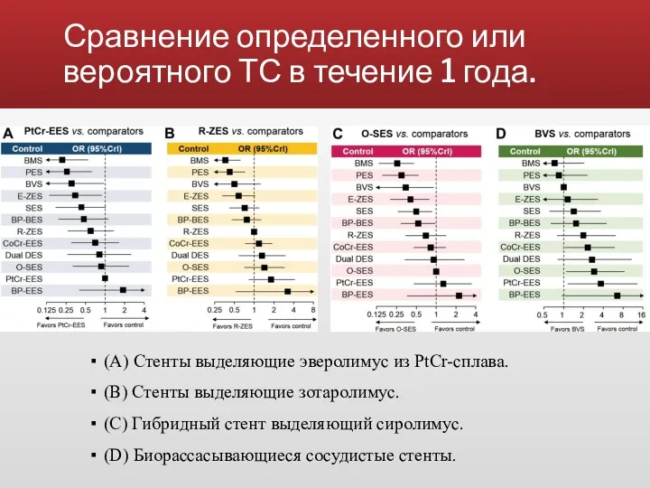 Сравнение определенного или вероятного ТС в течение 1 года. (А)