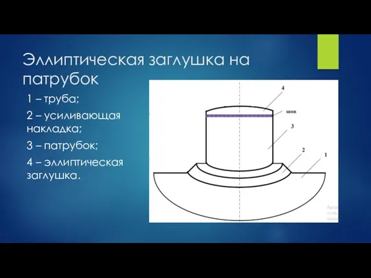 Эллиптическая заглушка на патрубок 1 – труба; 2 – усиливающая