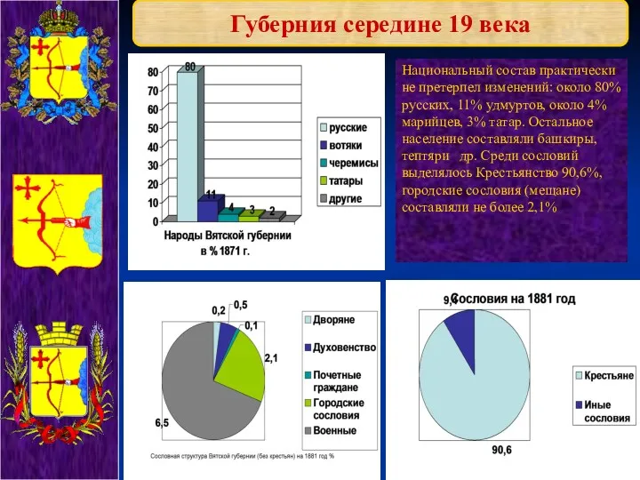 Губерния середине 19 века Национальный состав практически не претерпел изменений: около 80% русских,