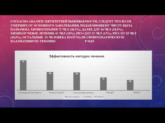 СОГЛАСНО АНАЛИЗУ ПЯТИЛЕТНЕЙ ВЫЖИВАЕМОСТИ, СЛЕДУЕТ ЧТО ИЗ 238 УМЕРШИХ ОТ