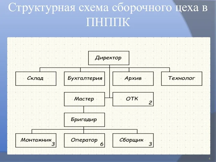 Структурная схема сборочного цеха в ПНППК