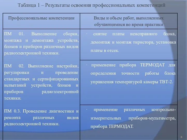 Таблица 1 – Результаты освоения профессиональных компетенций