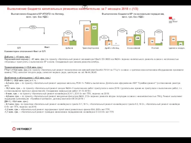 Выполнение бюджета капитальных ремонтов накопительно за 7 месяцев 2018 г. (1/3) Выполнение бюджета