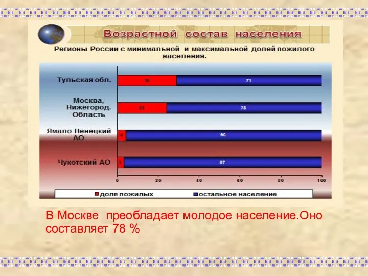 В Москве преобладает молодое население.Оно составляет 78 %