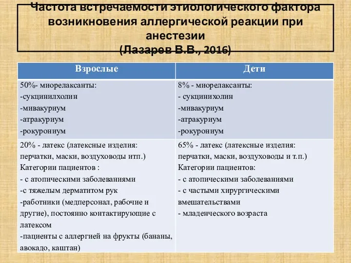 Частота встречаемости этиологического фактора возникновения аллергической реакции при анестезии (Лазарев В.В., 2016)