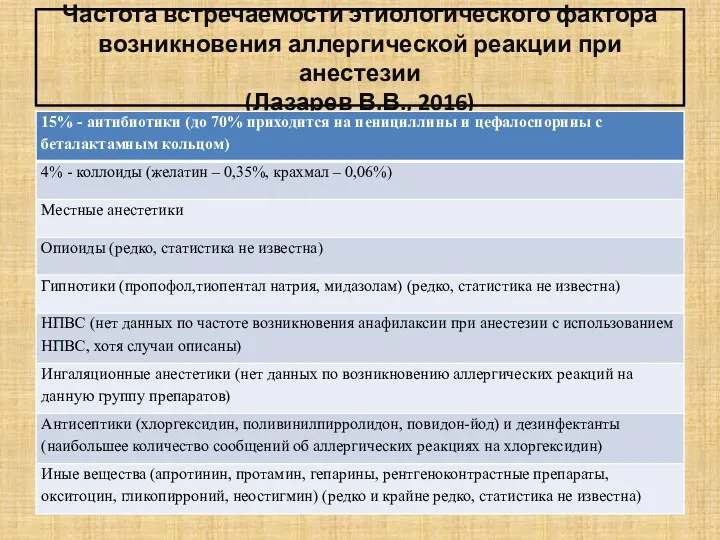 Частота встречаемости этиологического фактора возникновения аллергической реакции при анестезии (Лазарев В.В., 2016)