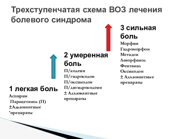 Трехступенчатая схема ВОЗ лечения болевого синдрома 1 легкая боль Аспирин