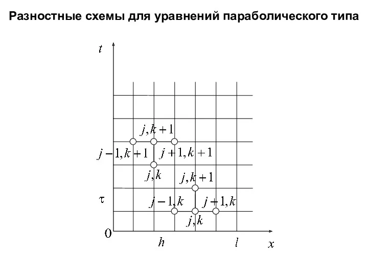 Разностные схемы для уравнений параболического типа