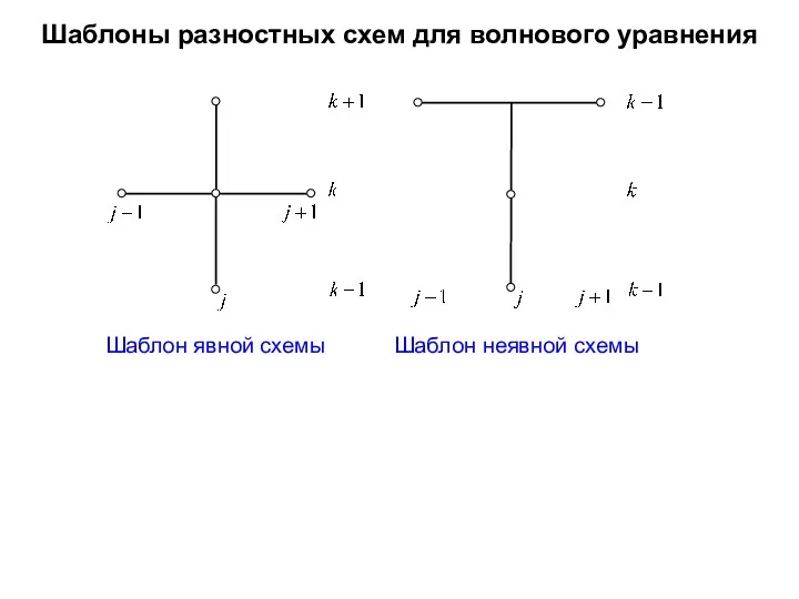 Шаблоны разностных схем для волнового уравнения Шаблон явной схемы Шаблон неявной схемы