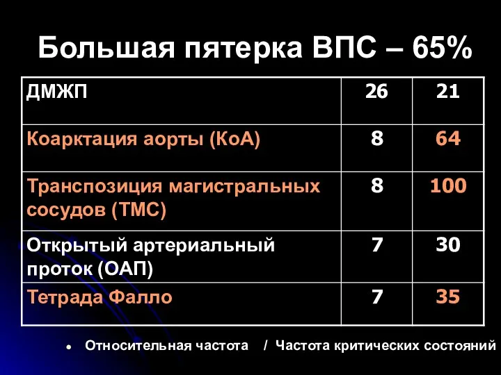 Большая пятерка ВПС – 65% Относительная частота / Частота критических состояний