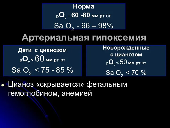 Артериальная гипоксемия Цианоз «скрывается» фетальным гемоглобином, анемией Норма рО2 –