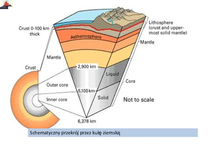 Schematyczny przekrój przez kulę ziemską