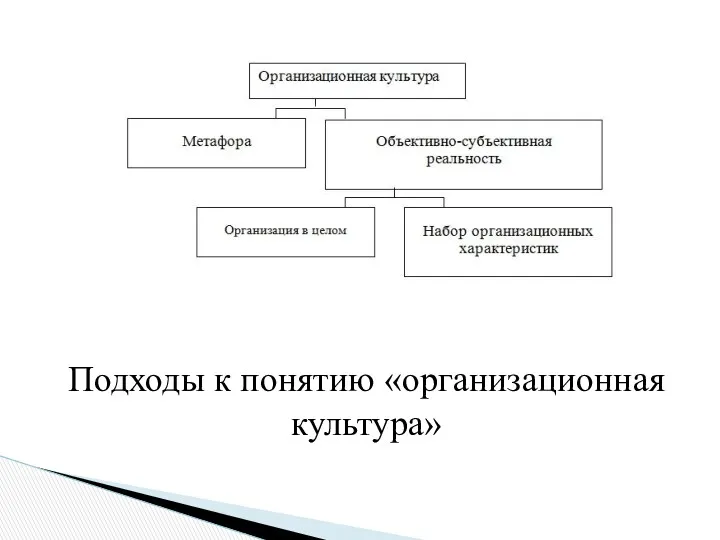 Подходы к понятию «организационная культура»