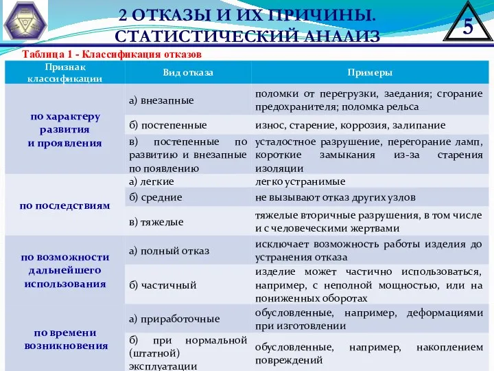 2 ОТКАЗЫ И ИХ ПРИЧИНЫ. СТАТИСТИЧЕСКИЙ АНАЛИЗ Таблица 1 - Классификация отказов