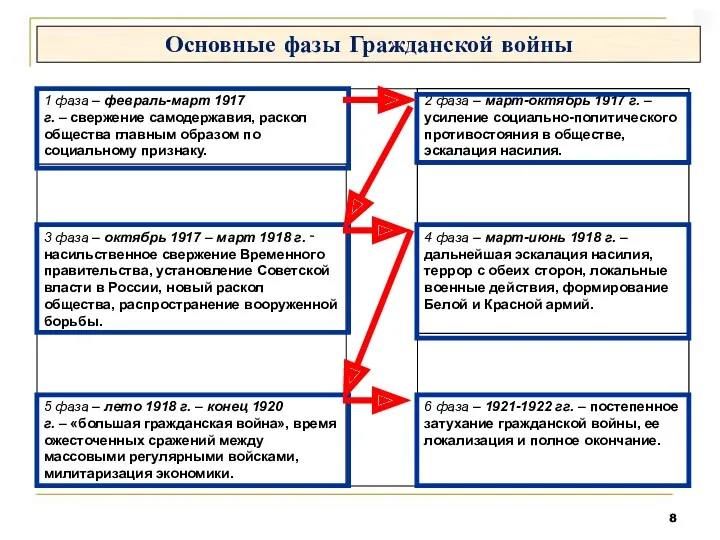 Основные фазы Гражданской войны