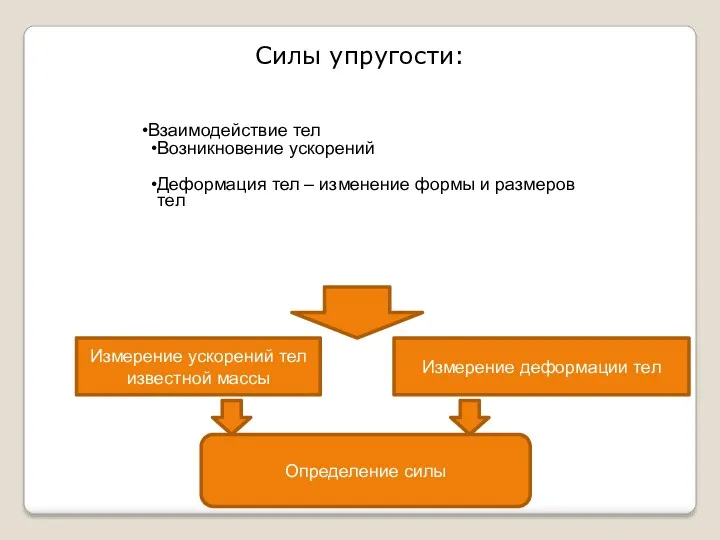 Силы упругости: Взаимодействие тел Возникновение ускорений Деформация тел – изменение